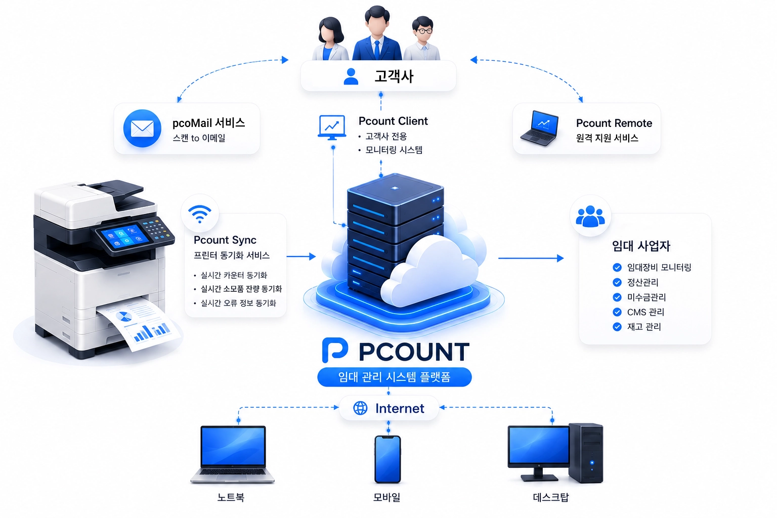 PCOUNT Architecture